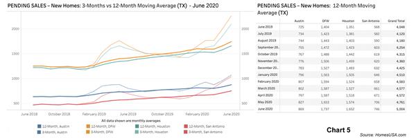 Chart 5: Texas Pending New Home Sales – June 2020