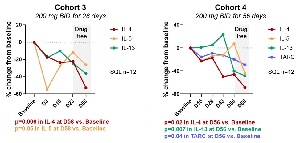 Reduction in IL-4, IL-5, IL-13 and TARC.