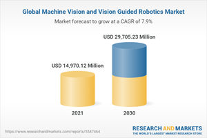 Global Machine Vision and Vision Guided Robotics Market
