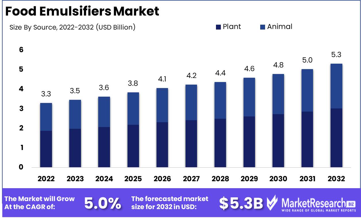 Food Emulsifiers Market Rising Steadily at 5.0% CAGR;