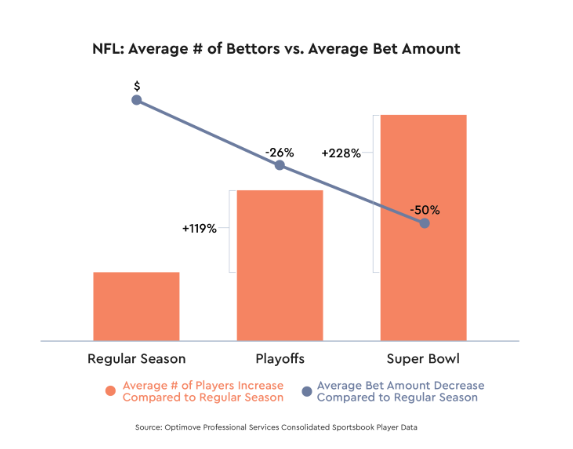 Image 1: Average # of Bettors vs. Average Bet Amount