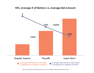 Image 1: Average # of Bettors vs. Average Bet Amount