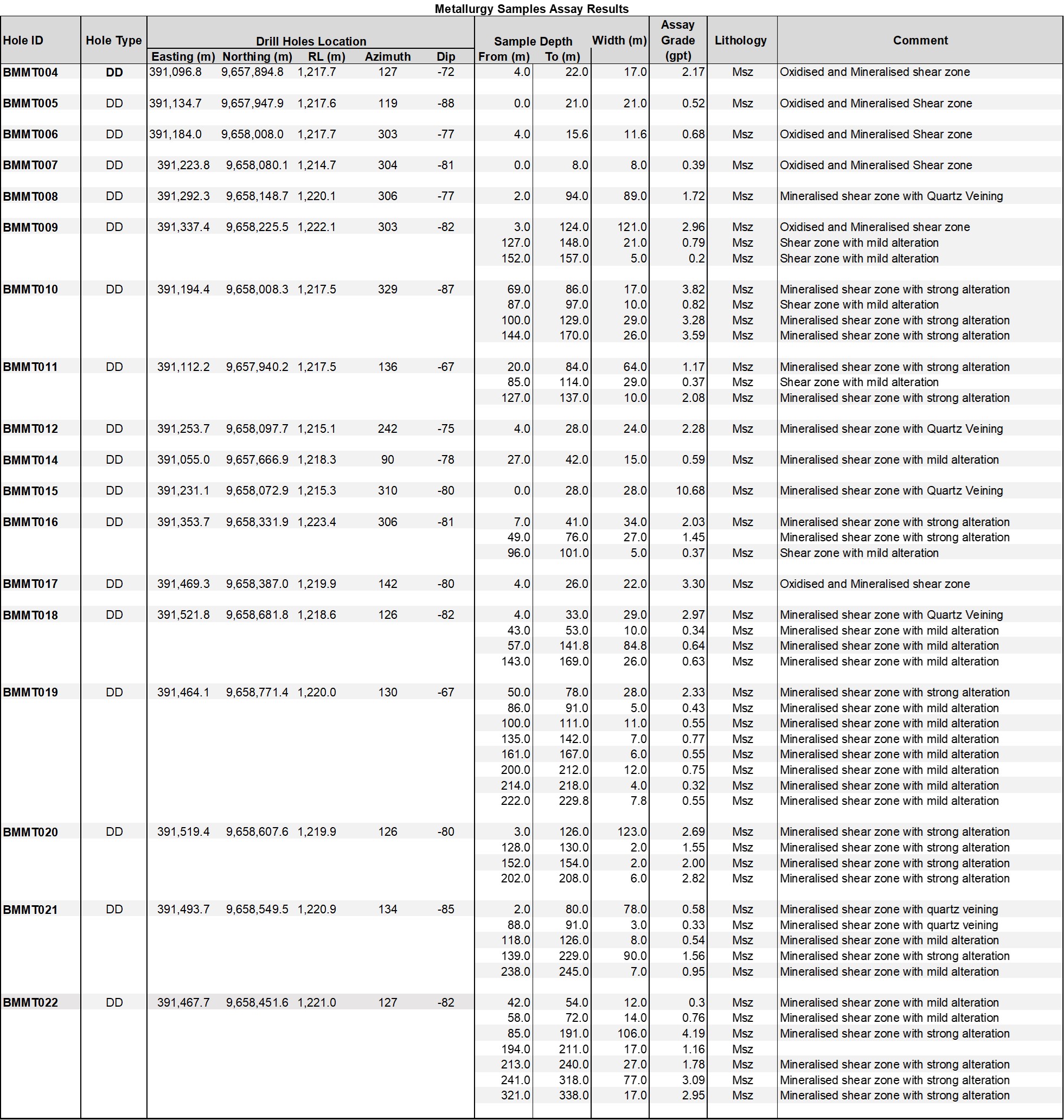 Table 1: Metallurgy Drill Hole Sample Results Summary