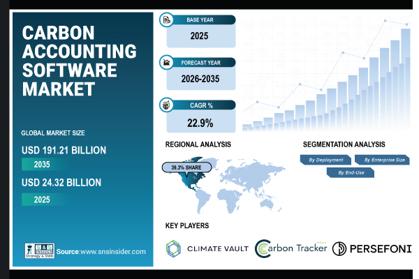 Carbon Accounting Software Market Share & Size Report