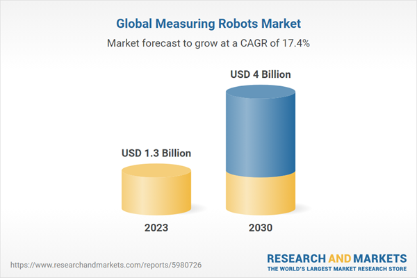 Global Measuring Robots Market