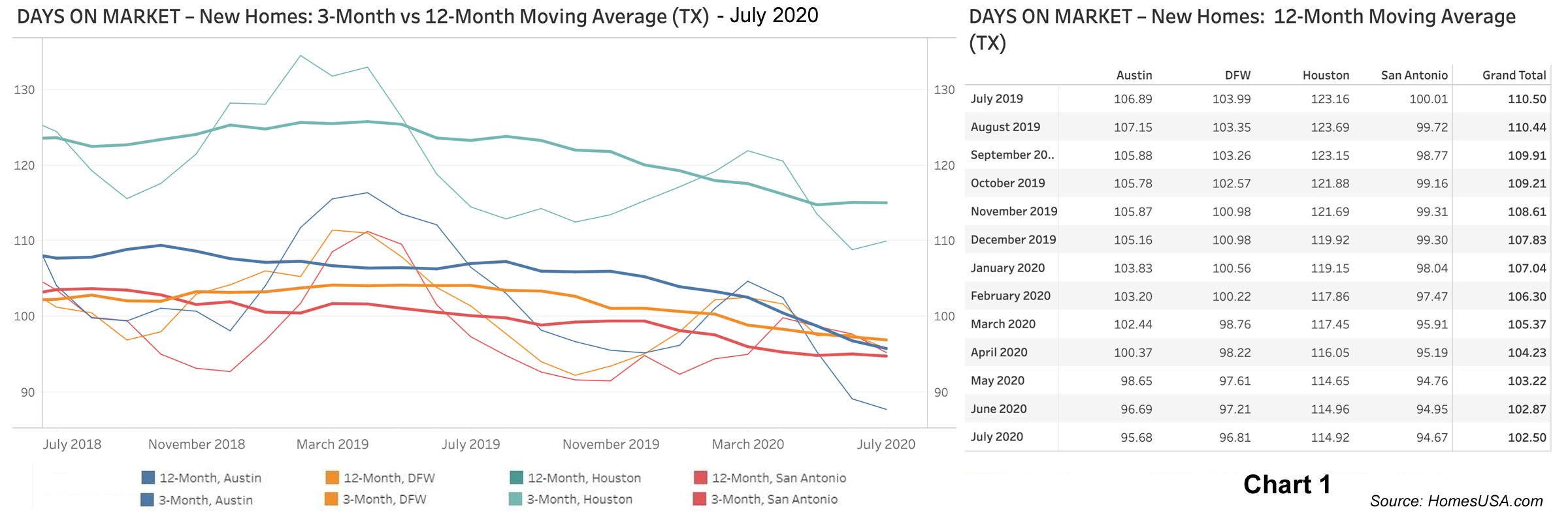Chart 1: Texas New Homes: Days on Market - July 2020