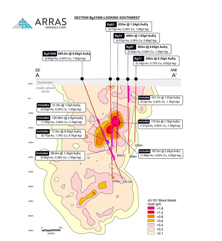 Cross-section showing hole Bg21006 in relation to several historical holes drilled by Copperbelt. Also shown are grade contours based on the Beskauga block model for gold (only) developed for the purposes of the current Mineral Resource Estimate for Beskauga (for further details, please see Arras’ press release on June 20, 2022). AuEq grades of key intercepts in Bg21006 and historical holes are shown. The cross-section demonstrates the steep, southwest dipping high-grade copper-gold-silver trend observed through Arras’ exploration to date. This trend is observed beginning at the paleo-bedrock surface (43 m in depth), to average between 200-300 m wide and to be consistently mineralized down to at least 1000 metres.