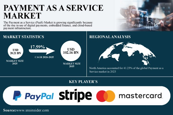 Payment as a Service (PaaS) Market