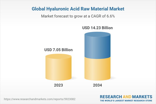 Global Hyaluronic Acid Raw Material Market