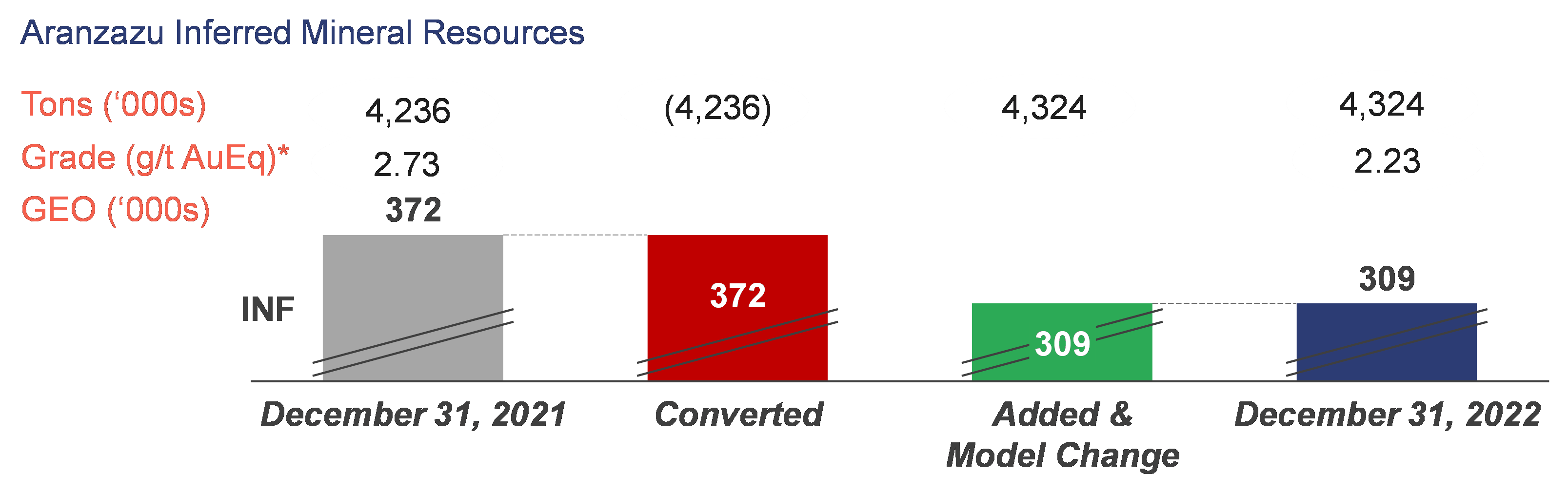 Aranzazu Inferred Mineral Resources