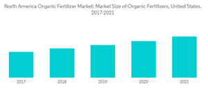 North America Organic Fertilizers Market North America Organic Fert
