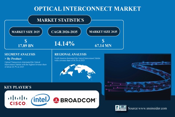 Optical Interconnect Market Share & Size Report
