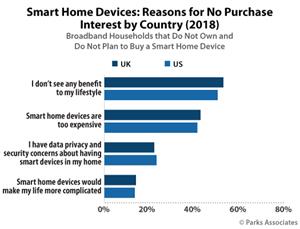 Chart-PA_Smart-Home-Devices-Reasons-No-Purchase-Interest-Country_525x400