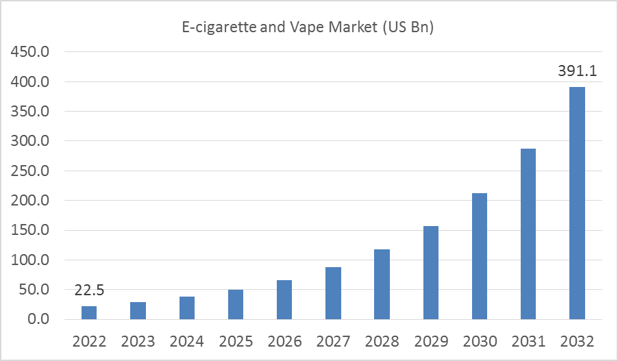 Europe E-Cigarette Market Outlook, 2028 - Research and Markets