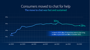 Conduent Customer Experience Management Data Analysis: Technology Consumers Remain in Chat Channel