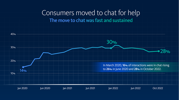 Conduent Customer Experience Management Data Analysis: Technology Consumers Remain in Chat Channel
