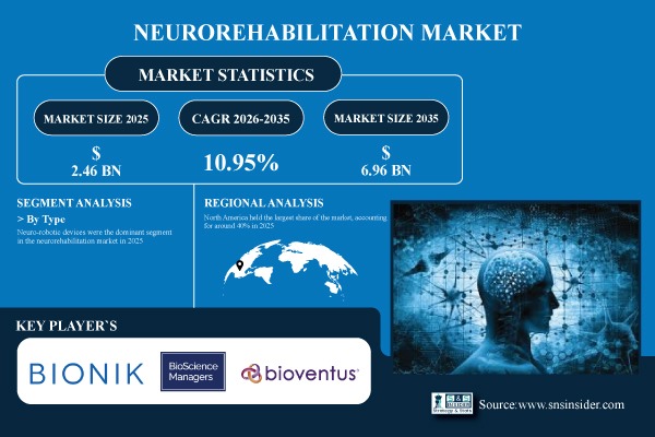 Neurorehabilitation Market