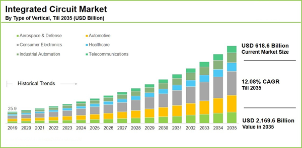 Integrated Circuit Market, Till 2035: $2.16 Trn Industry Trends and Global Forecasts - Digital Integrated Circuits Lead the Market Amid Rising Smartphone and Electronics Demand