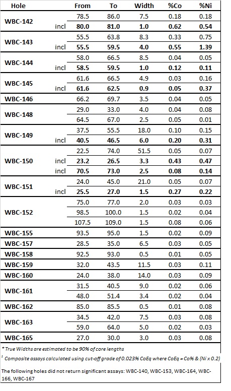 West Bear Co-Ni Assay Results, Sixth Tranche