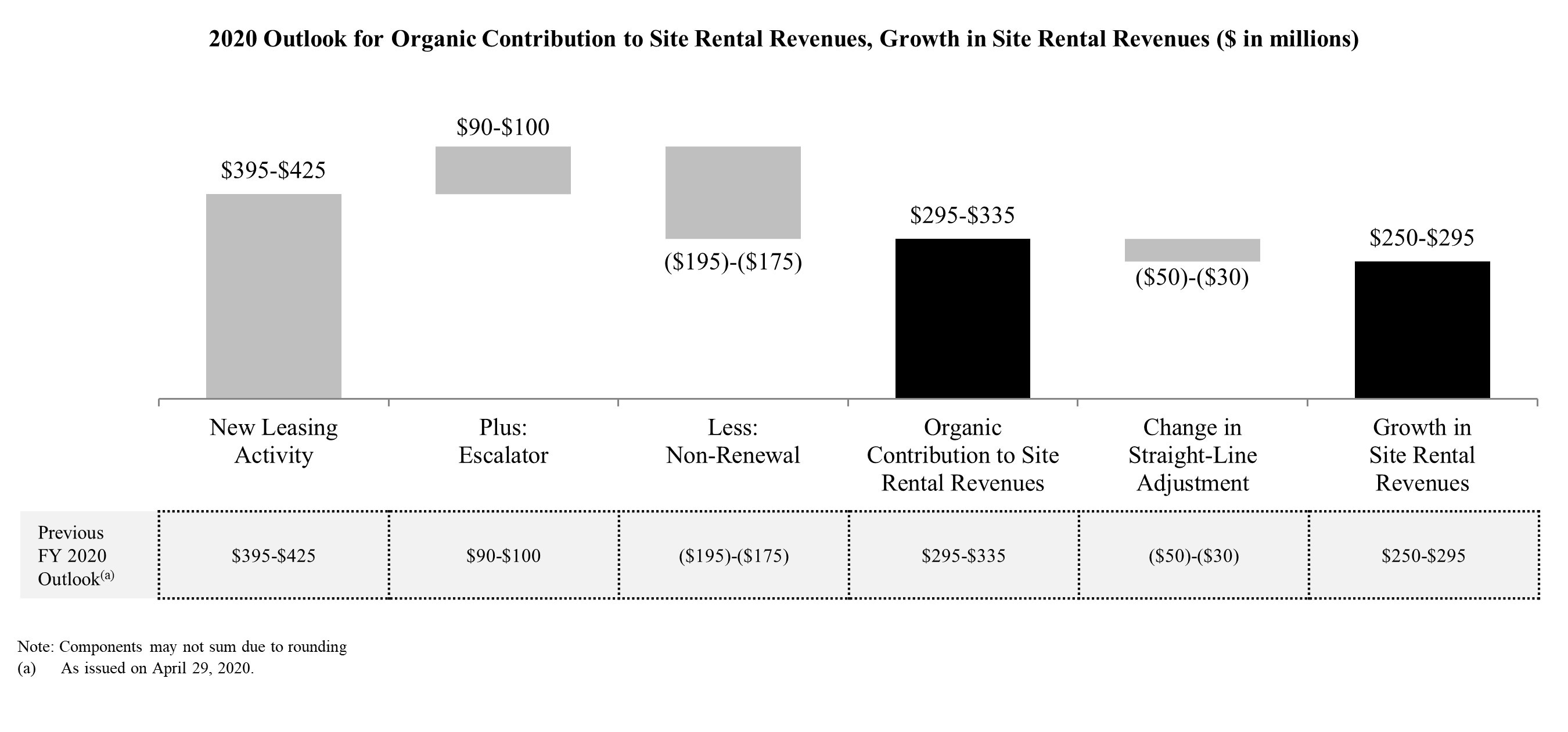 Crown Castle Reports Second Quarter 2020 Results