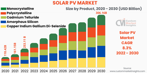 Italy Solar Photovoltaic (PV) Market Analysis by Size, Installed Capacity,  Power Generation, Regulations, Key Players and Forecast to 2035