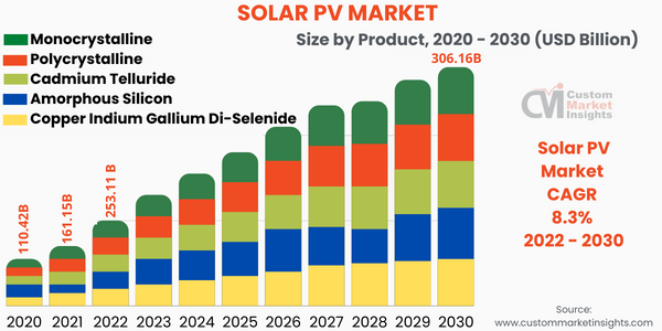 Latest] Global Solar PV (Photovoltaic) Market Size/Share