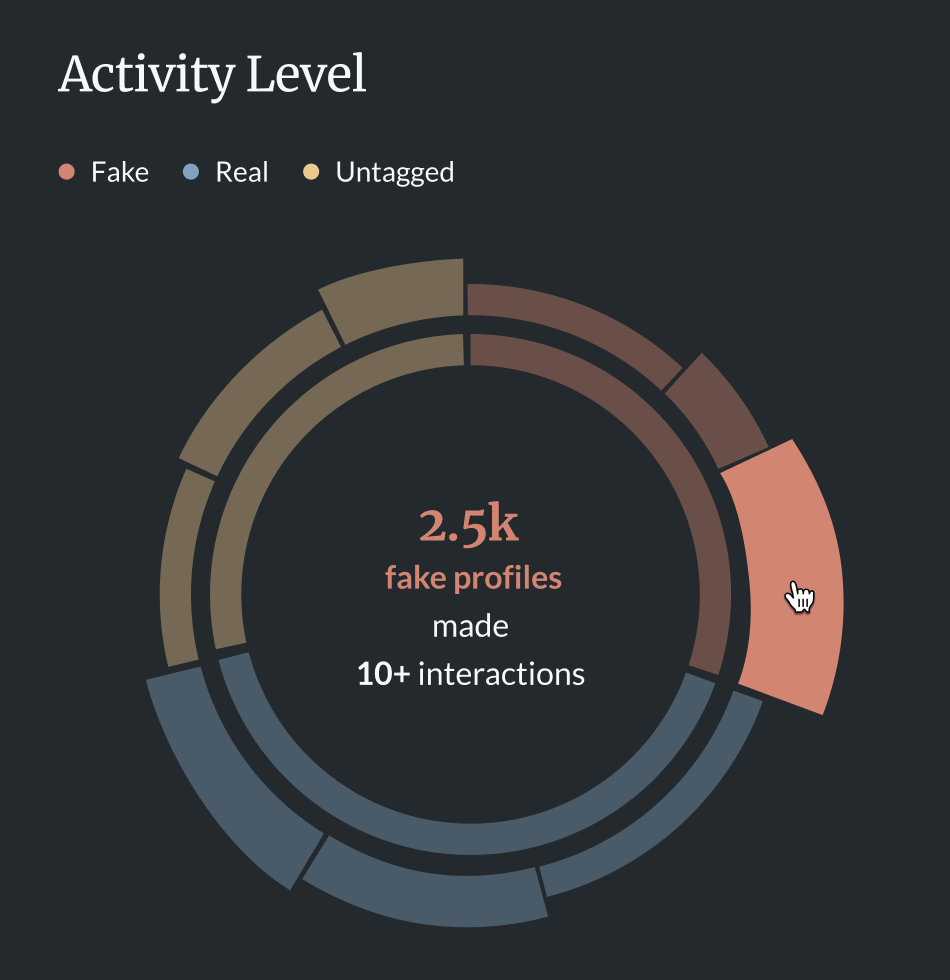 Activity Level