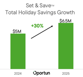 MULTIMEDIA UPDATE - Holiday Savings Surge: Oportun Reports $6.5 Million Saved for 2025, Up 30% From 2024