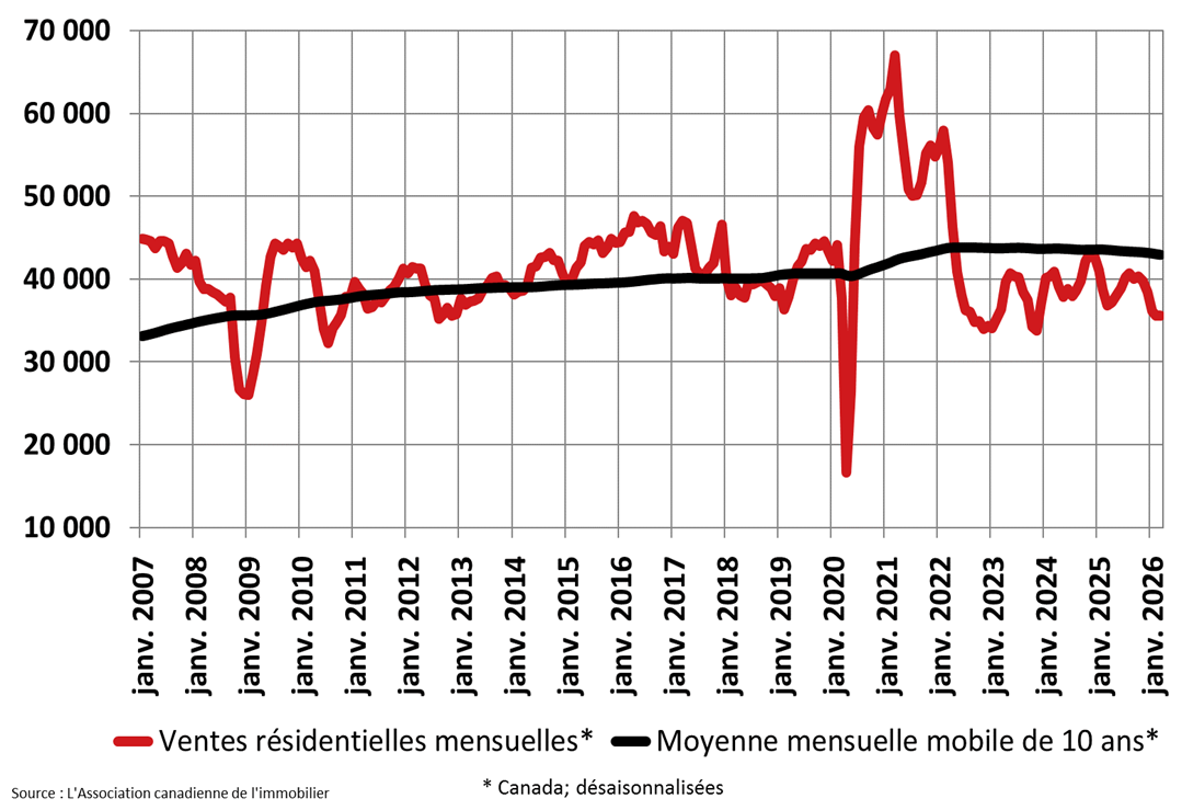 Ventes résidentielles de mars 2026 de l'ACI