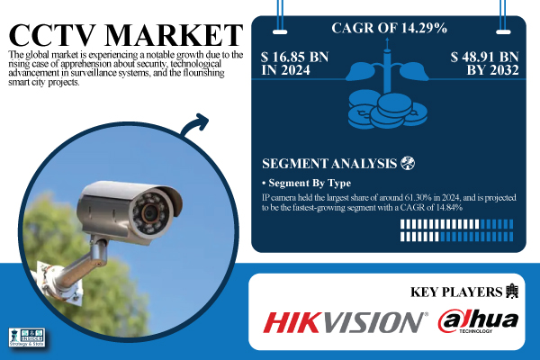 CCTV Market Size to Surpass USD 48.91 Billion by 2032, Driven by the Increasing Apprehension Case Related to Security | SNS Insider