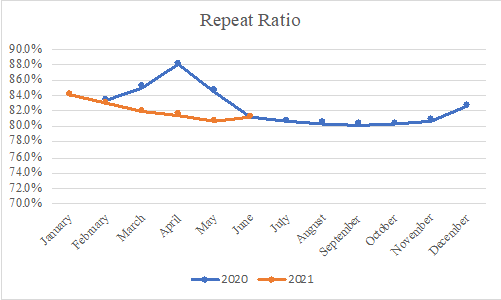 Repeat Ratio