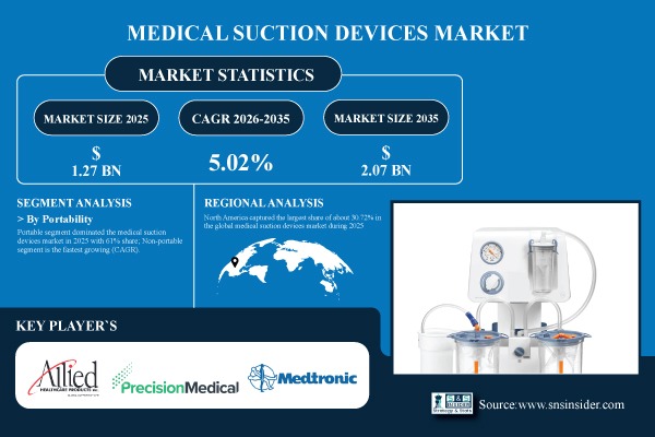 Medical Suction Devices Market