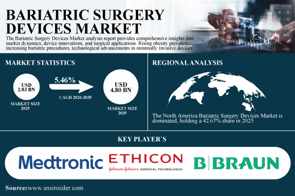 Bariatric Surgery Devices Market