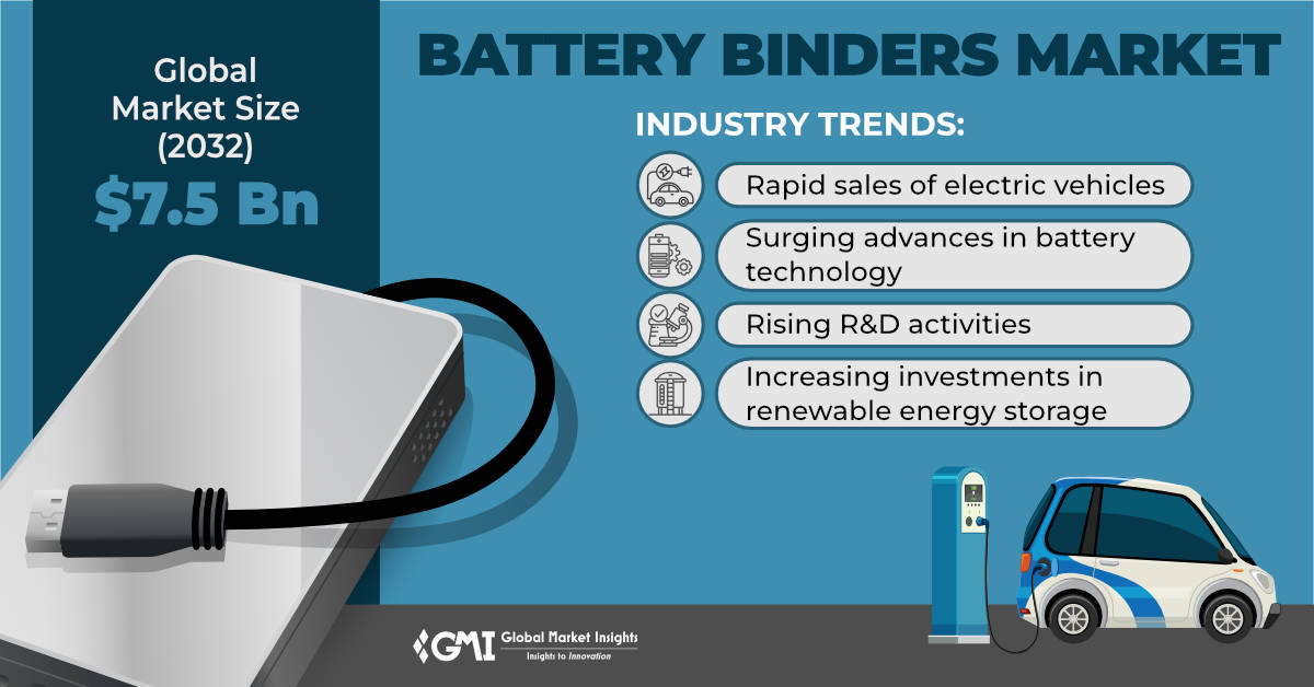 Battery Binders Market to Hit USD 7.5 Bn by 2032, Says