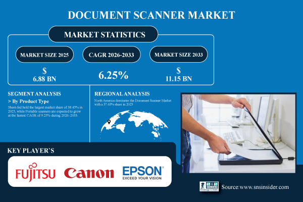 Document Scanner Market Share & Size Report