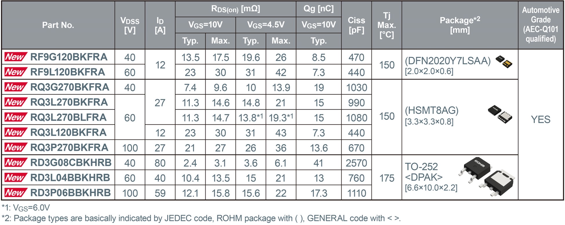 Offered in voltage ratings of 40V, 60V, and 100V