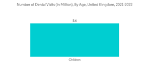 Dental Impression Systems Market Number Of Dental Visits In Million By Age United Kingdom 2021 2022