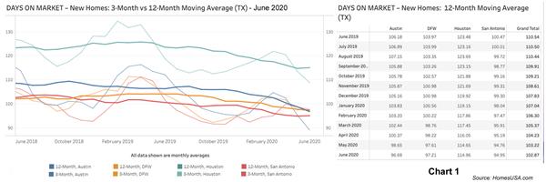 Chart 1: Texas New Homes Tracking - Days on Market – June 2020:
