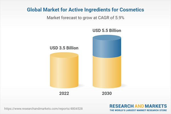 Global Active Ingredients for Cosmetics Market to Reach $3.8 Billion by 2024