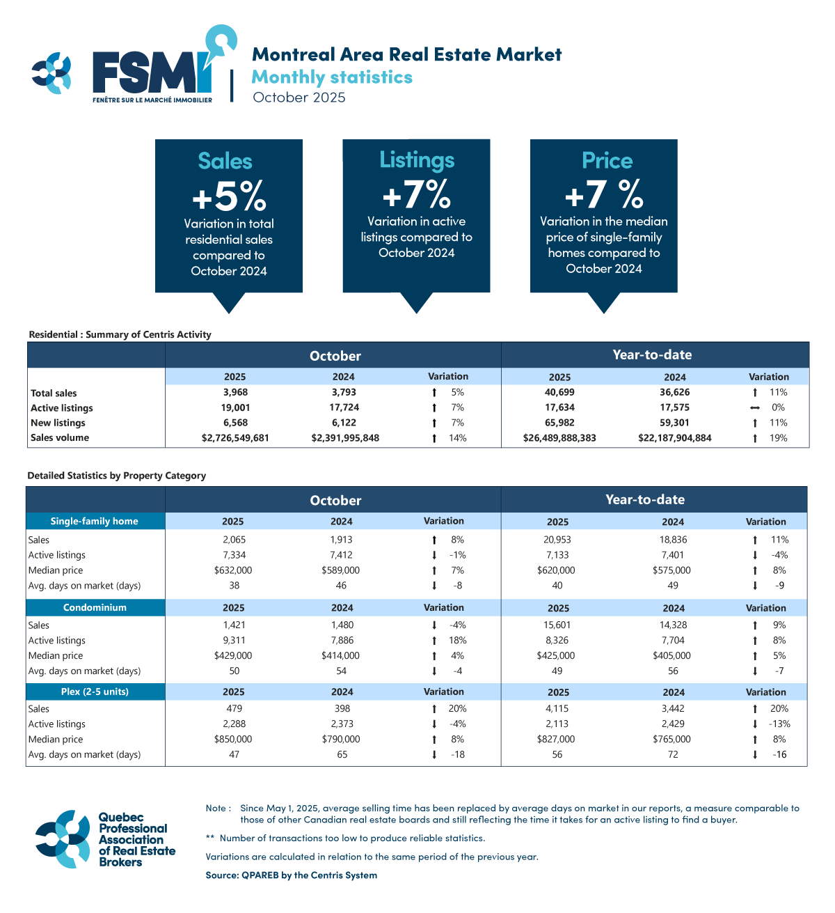 The Montreal Real Estate Market Maintained its Momentum in October, Despite the Decline in Condominium Sales