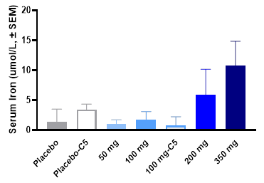 MAD: Average Change from Baseline in Serum Iron Through Day 7