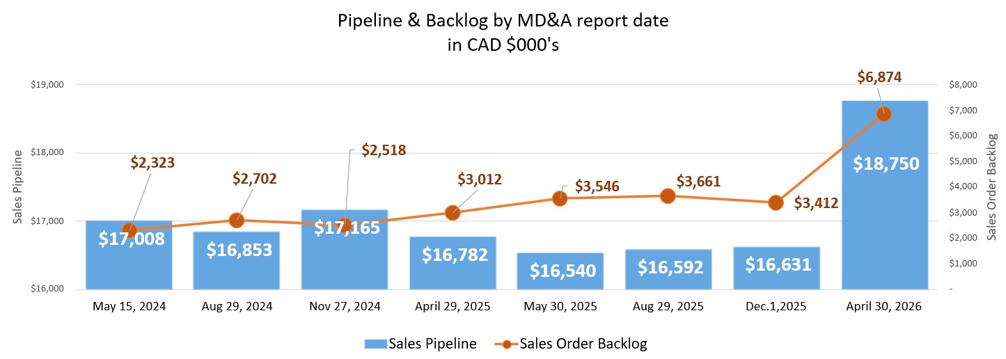 26-04-30 Sales Pipeline & Sales Order Backlog graph 