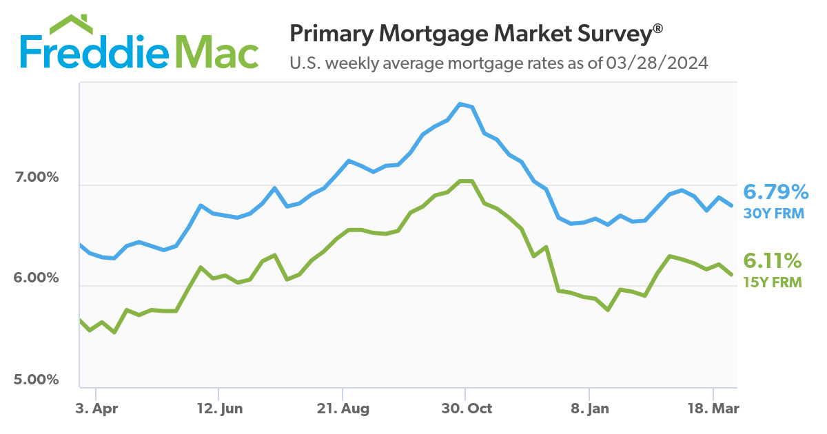 U.S. weekly average mortgage rates as of 03/28/2024