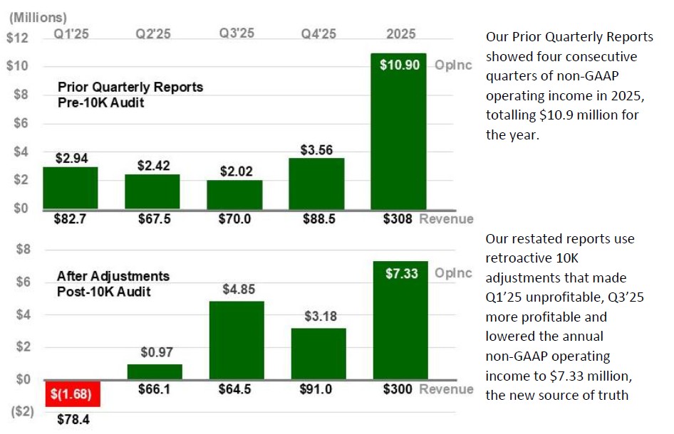 SunPower Reports Q1’26 Results