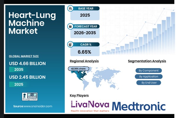 Heart-Lung Machine Market