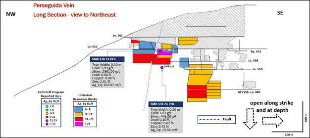 Long section along the Perseguida vein showing initial results from Phase 2 of the 2023 drilling program