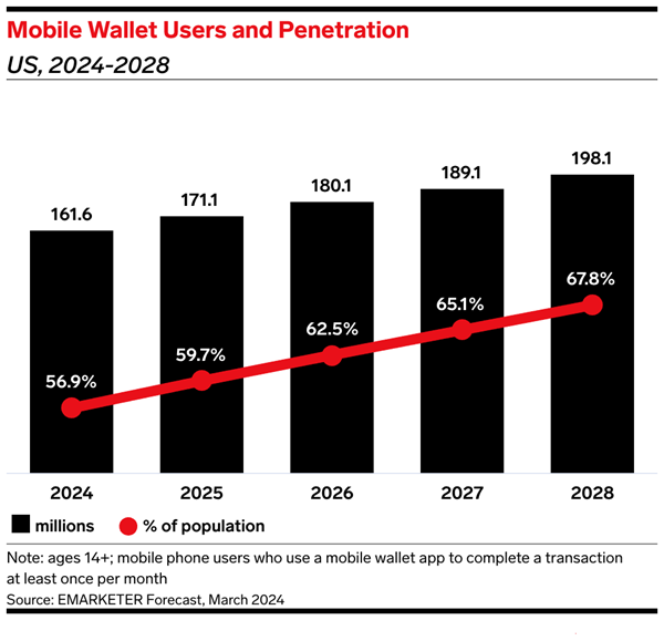 Mobile Wallet Users