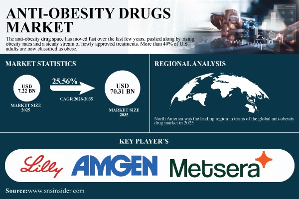 Anti-Obesity Drugs Market Size