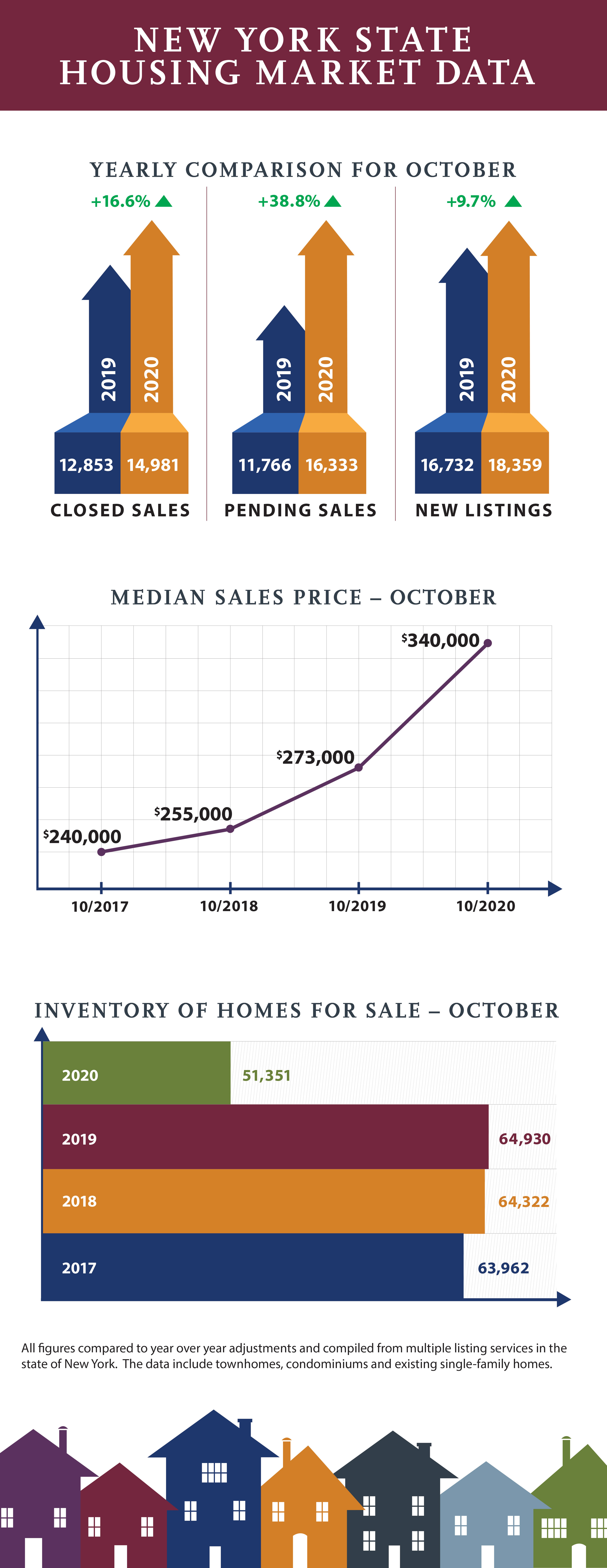 NYS October Housing Market