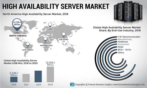 High-Availability-Server